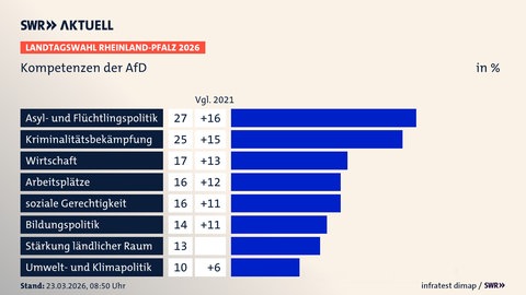 Umfrage, Landtagswahl Rheinland-Pfalz 2026, Kompetenzen der AfD, in % | Asyl- und Flüchtlingspolitik 27,0 ([Vgl. 2021] +16,0) | Kriminalitätsbekämpfung 25,0 ([Vgl. 2021] +15,0) | Wirtschaft 17,0 ([Vgl. 2021] +13,0) | Arbeitsplätze 16,0 ([Vgl. 2021] +12,0) | soziale Gerechtigkeit 16,0 ([Vgl. 2021] +11,0) | Bildungspolitik 14,0 ([Vgl. 2021] +11,0) | Stärkung ländlicher Raum 13,0 ([Vgl. 2021] +10012,0) | Umwelt- und Klimapolitik 10,0 ([Vgl. 2021] +6,0) | Infratest-dimap. 23.03.2026, 08:50 Uhr 