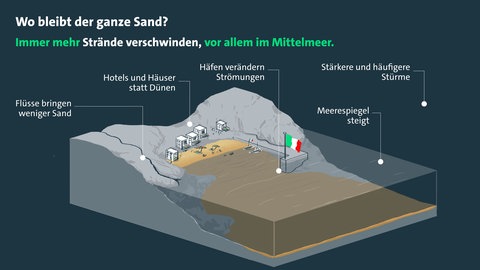 Warum am Mittelmeer die Strände verschwinden. Illustration: Britta Wagner.