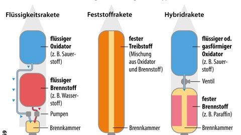 Die Grafik zeigt verschiedene Antriebsarten von Raketen. Die Antriebe verwenden verschiedene Stoffe, um die Raketen von der Erde aus in den Weltraum zu befördern