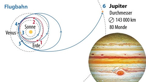 Ablauf der "Juice"-Mission. Illustration der Flugbahn um Erde, Mond zum Jupiter. 