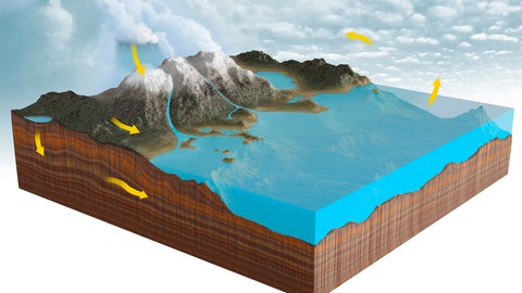 Durch Verdunstung, Kondensation, Regen und Flüsse wird Wasser ständig in einem weltweiten Wasserkreislauf transportiert | Schema des Wasserkreislauf