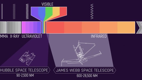 Elekromagnetisches Spektrum mit den Bereichen von "Hubble" und "James Webb"