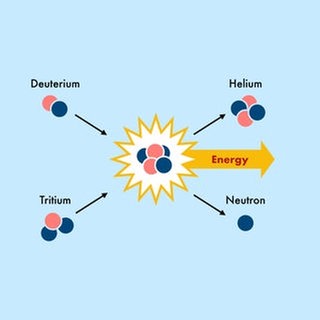 Schematische Darstellung einer Kernfusion mit Deuterium und Tritium