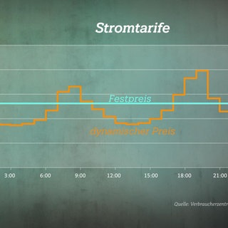 Intelligente Stromzähler und dynamische Stromtarife
